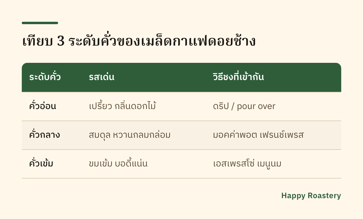 ตารางเทียบระดับคั่วของเมล็ดกาแฟ ดอยช้าง รสและวิธีชง