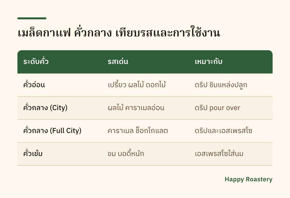 ตารางเมล็ดกาแฟ คั่วกลาง เทียบรสเด่นและวิธีชงที่เหมาะ