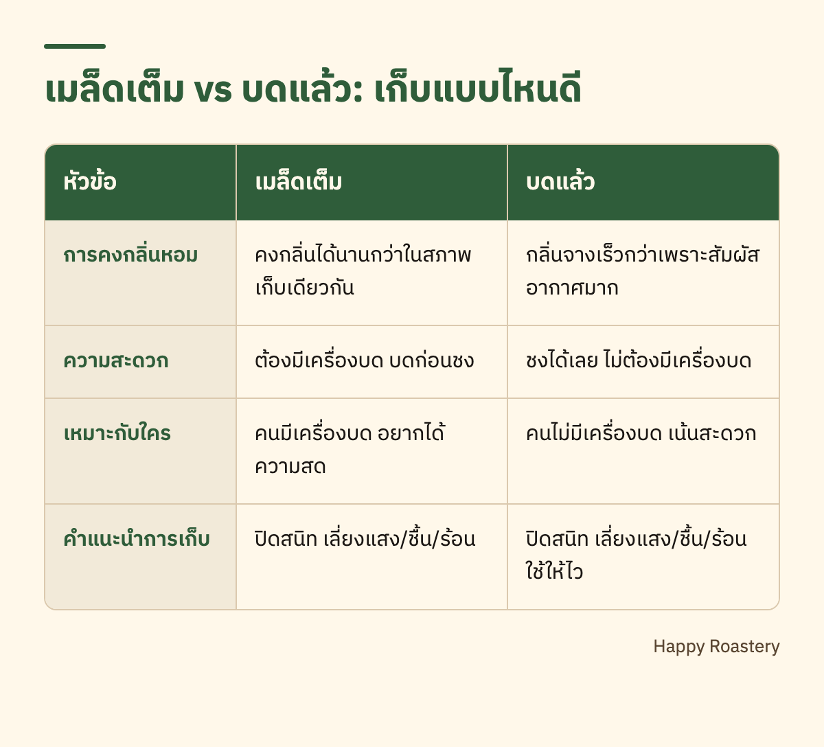 ตารางเทียบเมล็ดเต็มกับบดแล้ว เมล็ดกาแฟคั่ว เก็บได้นานเท่าไหร่