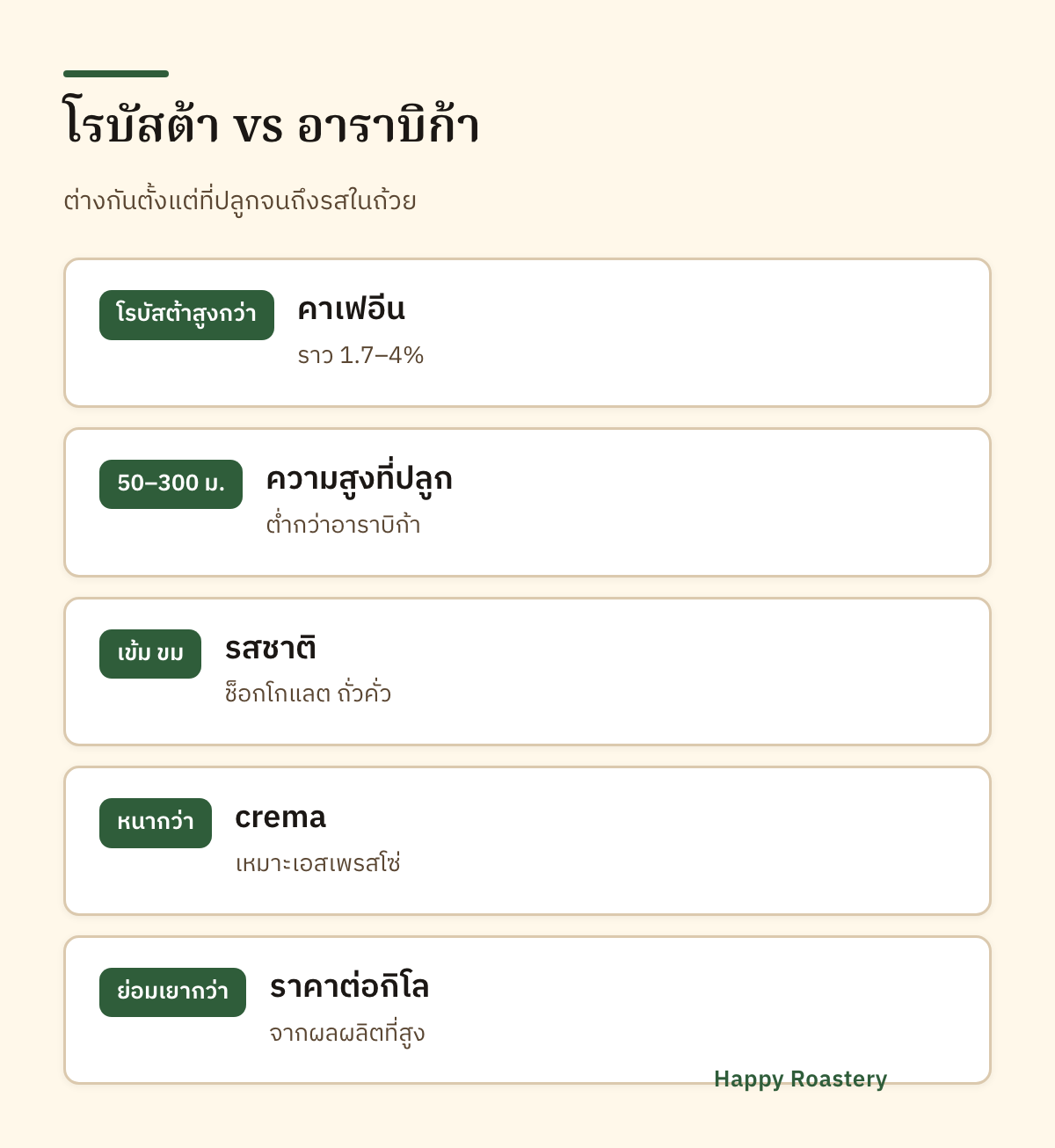 อินโฟกราฟิกเทียบเมล็ดกาแฟ โรบัสต้า กับอาราบิก้า