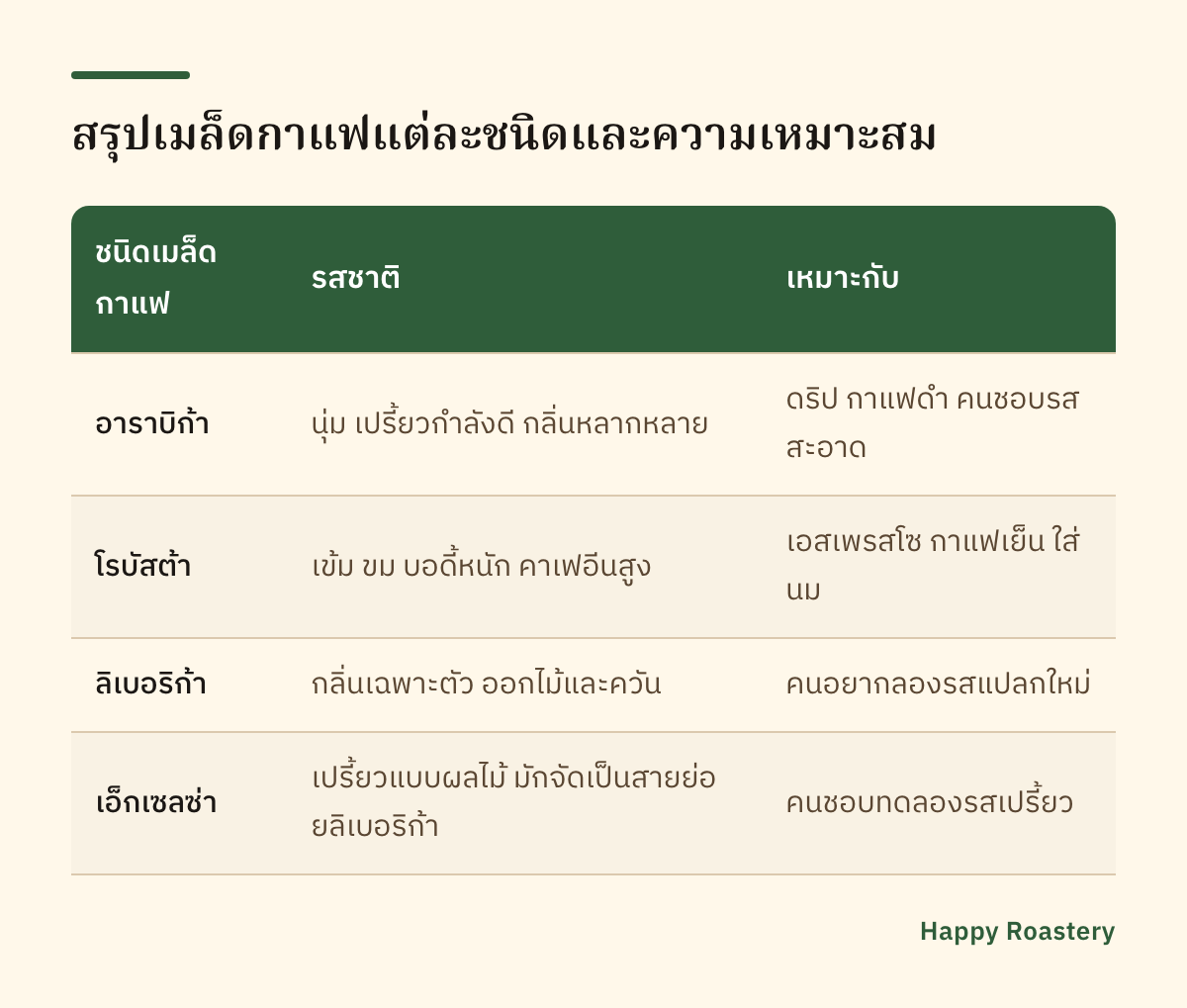ตารางสรุปชนิดเมล็ดกาแฟ รสชาติ และการชงที่เหมาะสม