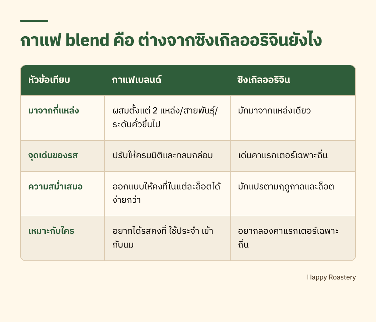 ตารางเทียบกาแฟ blend คือ กับซิงเกิลออริจิน