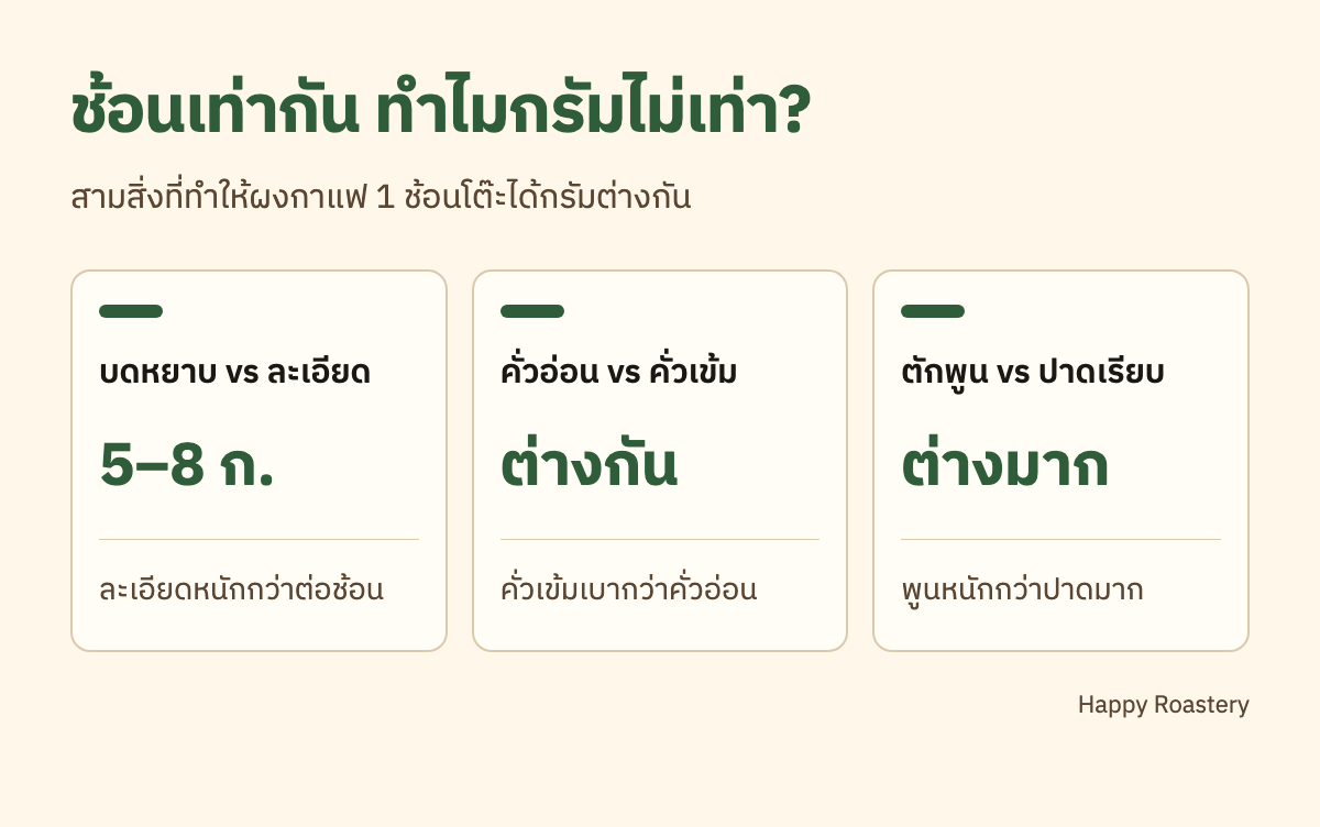 อินโฟกราฟิก ผงกาแฟ 1 ช้อนโต๊ะเท่ากับกี่กรัม เทียบปัจจัยที่ทำให้น้ำหนักต่างกัน