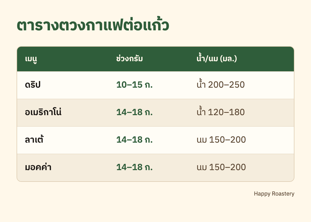 ตาราง ผงกาแฟ 1 ช้อนโต๊ะเท่ากับกี่กรัม แยกตามเมนูดริปและกาแฟนม