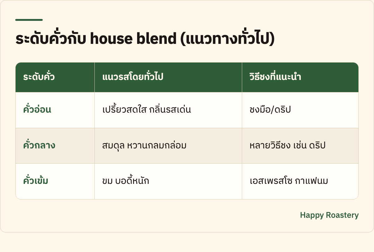 ตารางระดับคั่วกับ house blend คือ แนวรสและวิธีชง