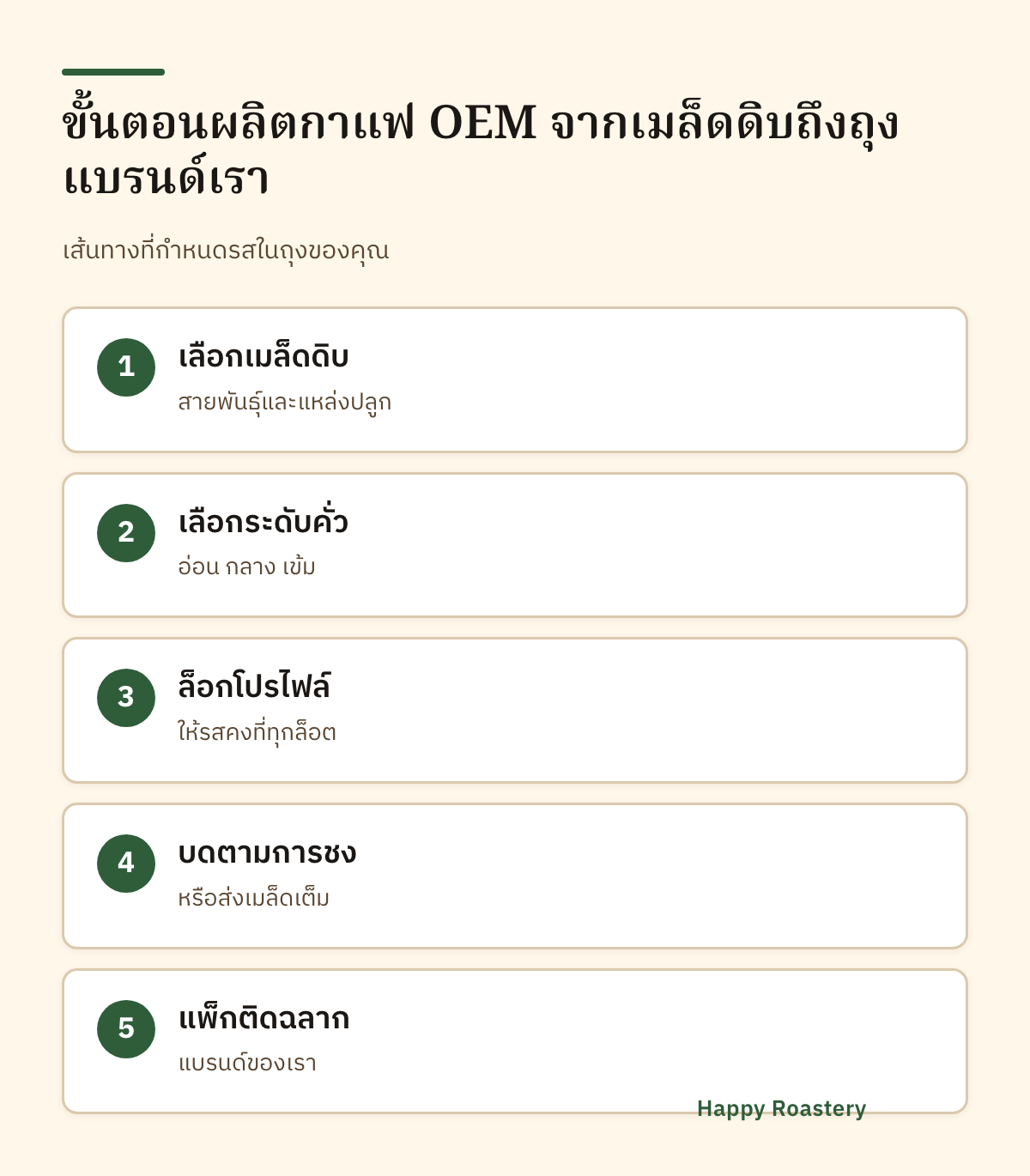 อินโฟกราฟิกขั้นตอนการผลิต OEM กาแฟ ตั้งแต่เลือกเมล็ดถึงติดฉลากแบรนด์