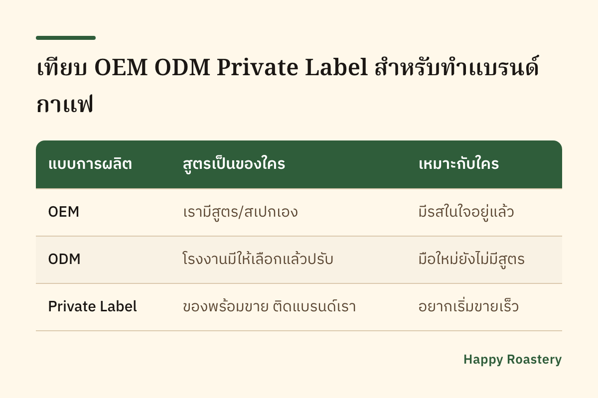 ตารางเปรียบเทียบ OEM กาแฟ กับ ODM และ Private Label ว่าสูตรเป็นของใครและเหมาะกับใคร
