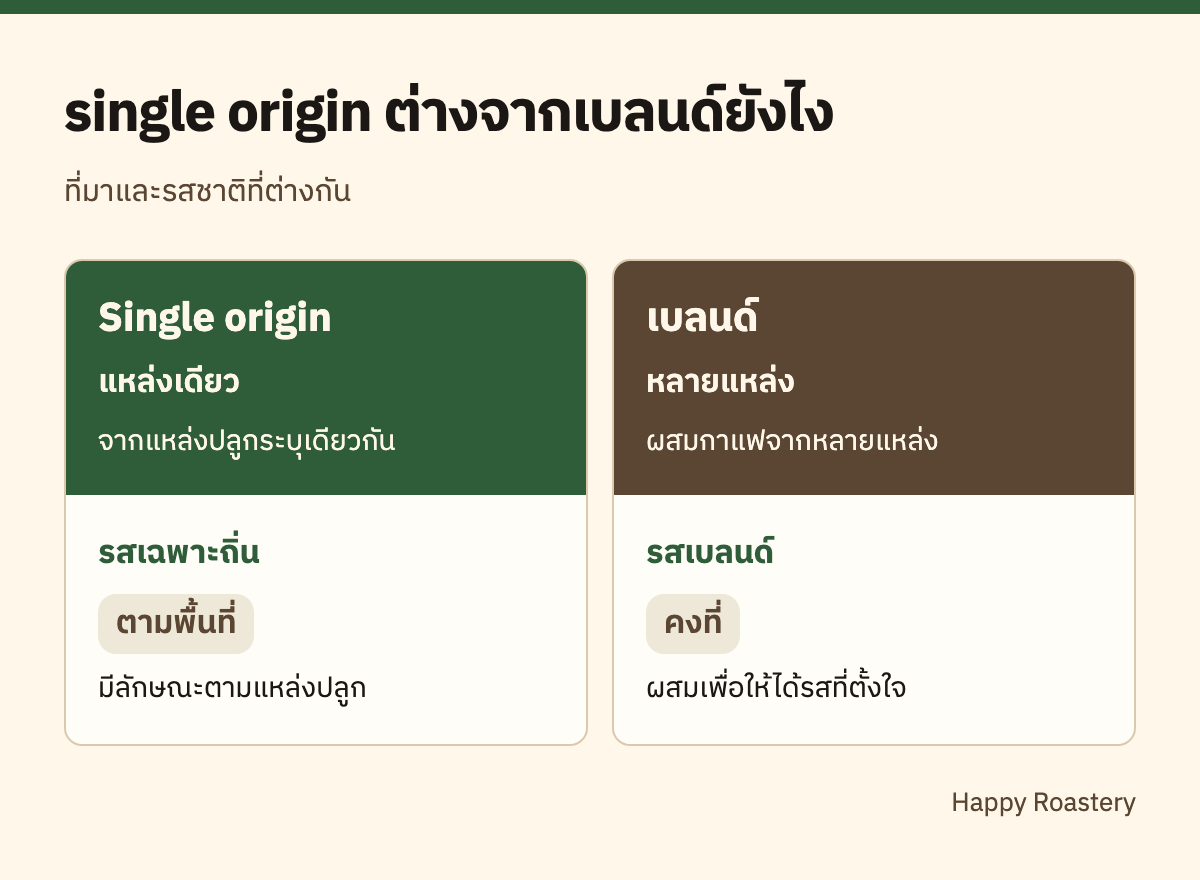 อินโฟกราฟิกเทียบกาแฟ single origin กับกาแฟเบลนด์ ด้านที่มาและรสชาติ