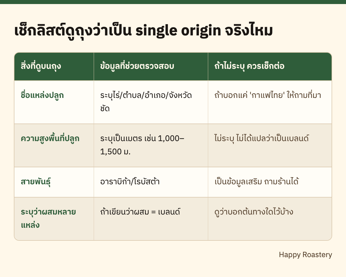 ตารางเช็กลิสต์ดูถุงกาแฟ single origin ว่าระบุแหล่งปลูก ความสูง และสายพันธุ์หรือไม่