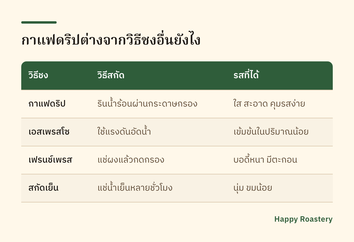 ตารางเทียบกาแฟดริป กับเอสเพรสโซ เฟรนช์เพรส และกาแฟสกัดเย็น