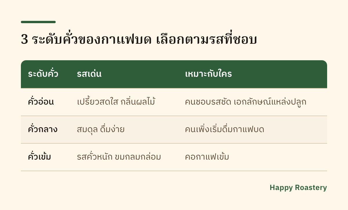 ตารางเทียบ 3 ระดับคั่วของกาแฟบด รสเด่นและเหมาะกับใคร