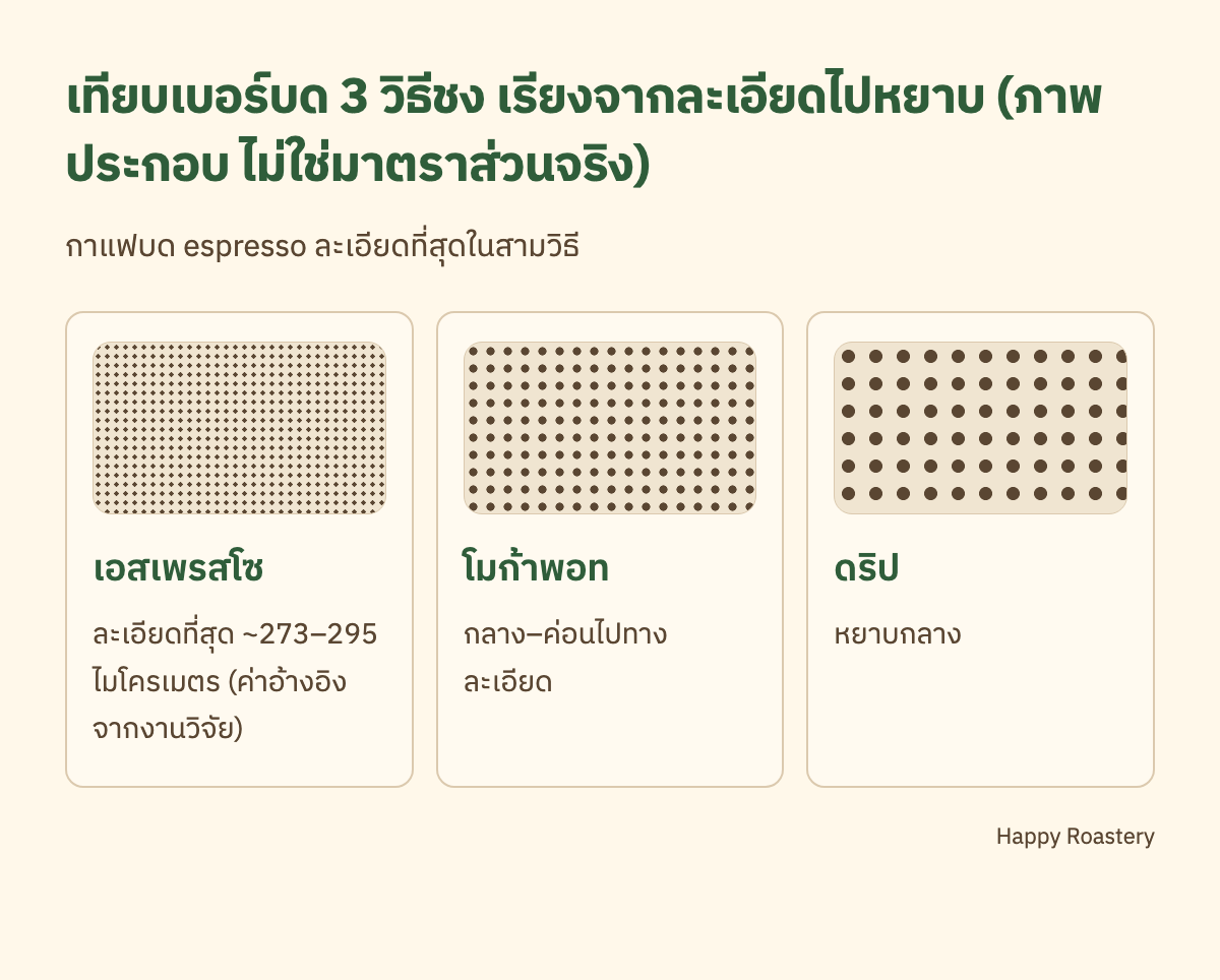 อินโฟกราฟิกเทียบความละเอียดกาแฟบด espresso โมก้าพอท และดริป