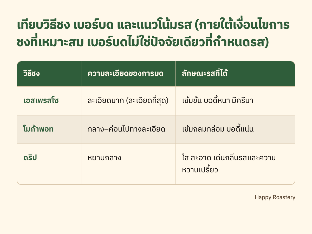 ตารางเทียบกาแฟบด espresso ดริป โมก้าพอท เบอร์บดและลักษณะรส