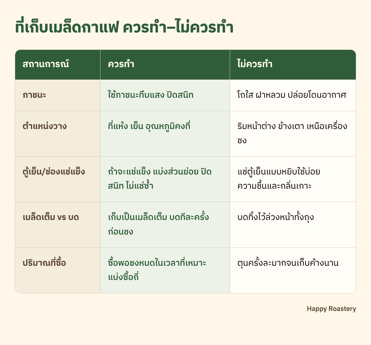 ตารางวิธีเก็บเมล็ดกาแฟ ควรทำและไม่ควรทำ
