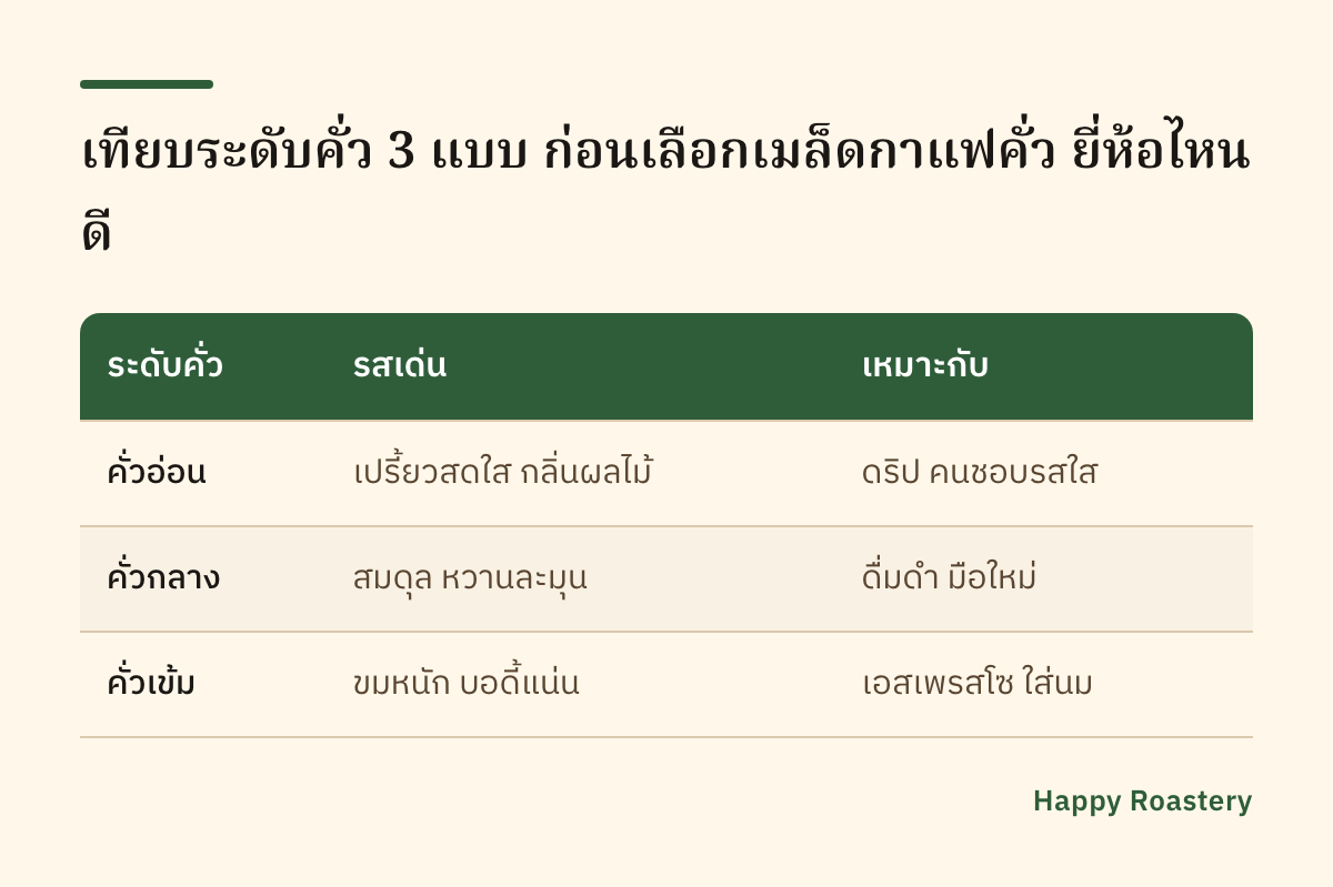 ตารางเทียบระดับคั่ว ช่วยตัดสินใจเมล็ดกาแฟคั่ว ยี่ห้อไหนดี